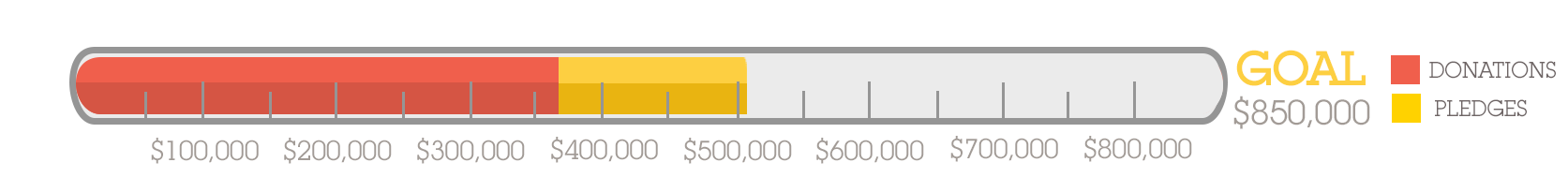 A progress bar displaying a goal of $85,000 with sections in red and yellow. Red represents donations and yellow represents pledges. The bar is partially filled, with the total amount reaching just above the $40,000 mark.