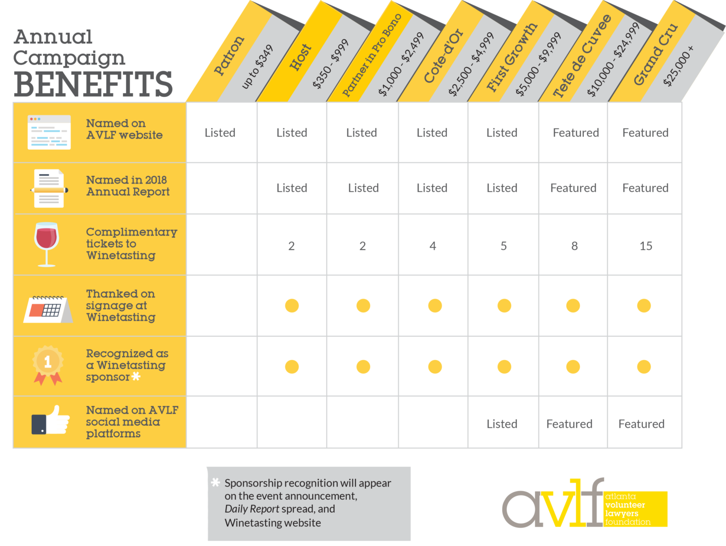 Chart titled "Annual Campaign Benefits" showing sponsorship tiers across different donation levels, from Patron to Grand Cru, with benefits such as being listed on the AVLF website, annual reports, social media, and event signage.