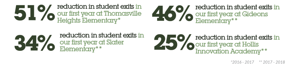 Infographic showing percentage reductions in student exits: 51% at Thomasville Heights Elementary, 46% at Gideons Elementary, 34% at Slater Elementary, and 25% at Hollis Innovation Academy. Data from 2016-2017 and 2017-2018.