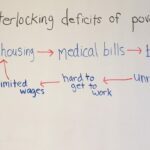 A whiteboard diagram titled "the interlocking deficits of poverty" shows links between issues: poor housing, medical bills, bad credit, limited wages, hard to get to work, and unreliable car, connected by arrows.